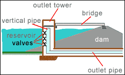 Cross-section through an outlet tower